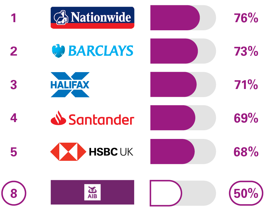 1 Nationwide 76%, 2 Barclays 73%, 3 Halifax 71%, 4 Santander 69%, 5 HSBC UK 68% 8 AIB (NI) 50%