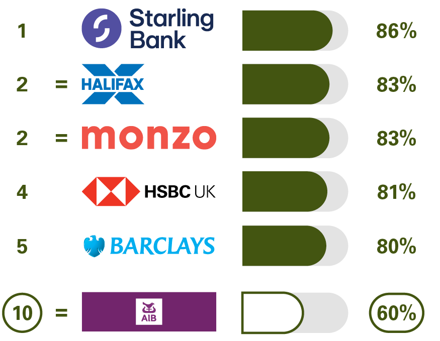 1 Starling Bank 86%, 2= Halifax 83%, 2= Monzo 83%, 4 HSBC UK 81%, 5 Barclays 80% 10 AIB (NI) 60%