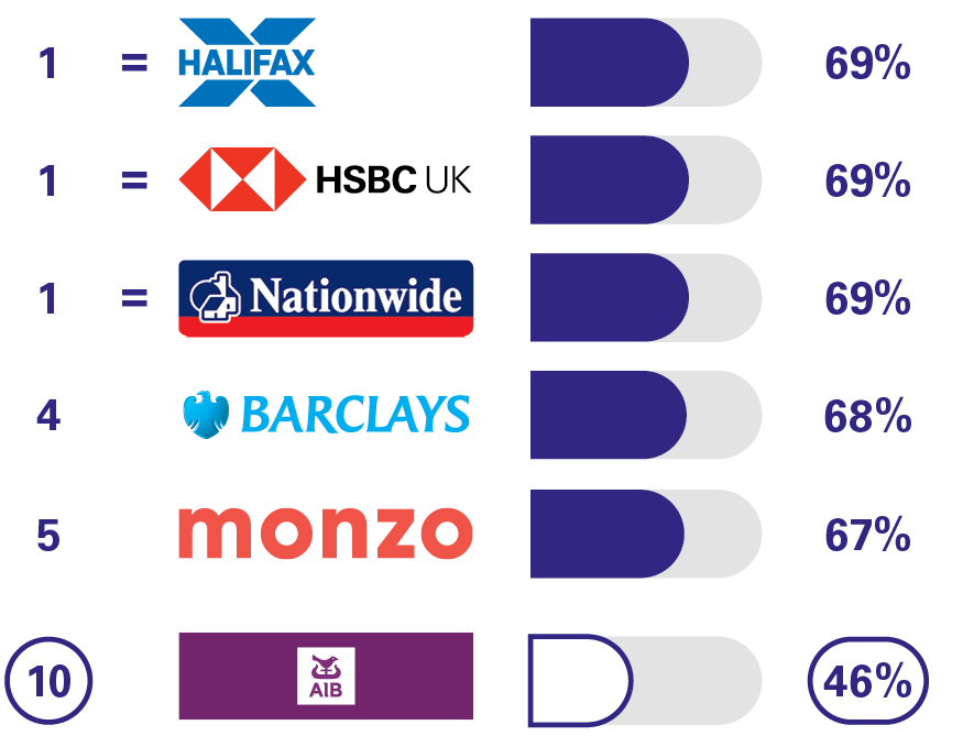 1= Halifax 69%  1= HSBC UK 69% 1= Nationwide 69%, 4 Barclays 68%, 5 Monzo 67%, 10 AIB (NI) 46%